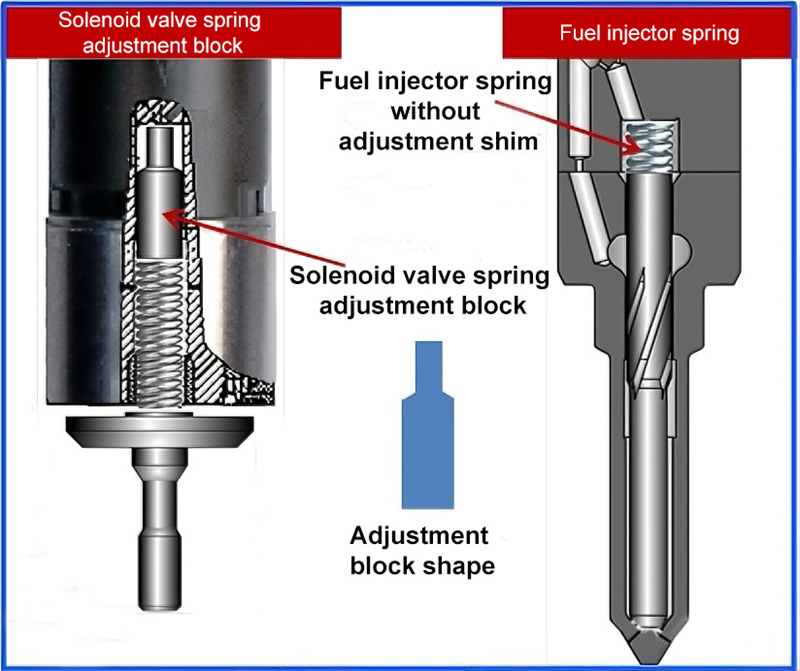 Diagram showing solenoid valve spring and adjustment block