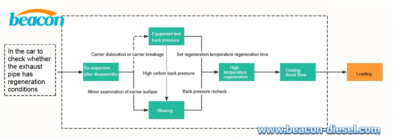 DPF Regeneration Workflow