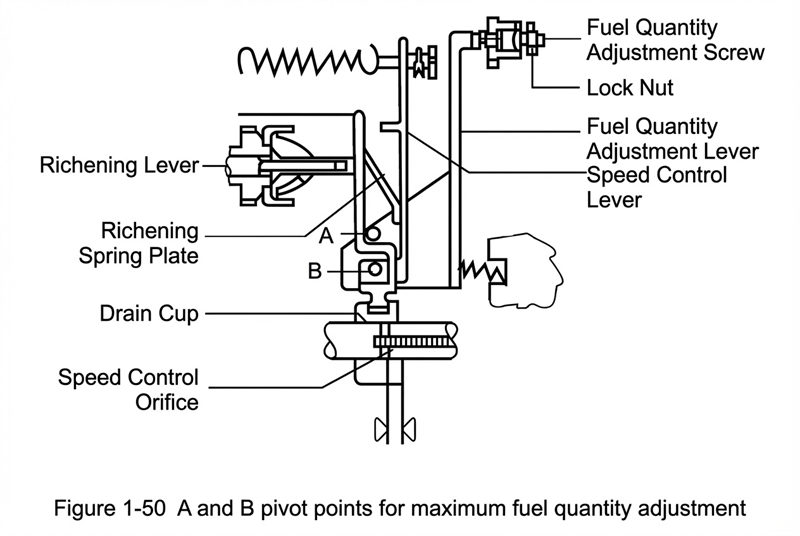 Figure 1-50 A and B pivot points for maximum fuel quantity adjustment