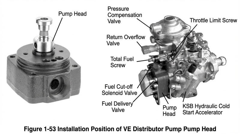 Figure 1-53 Installation Position of VE Distributor Pump Pump Head